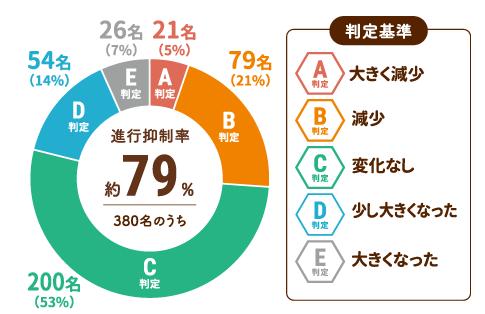 6種複合免疫療法 進行抑制率79%